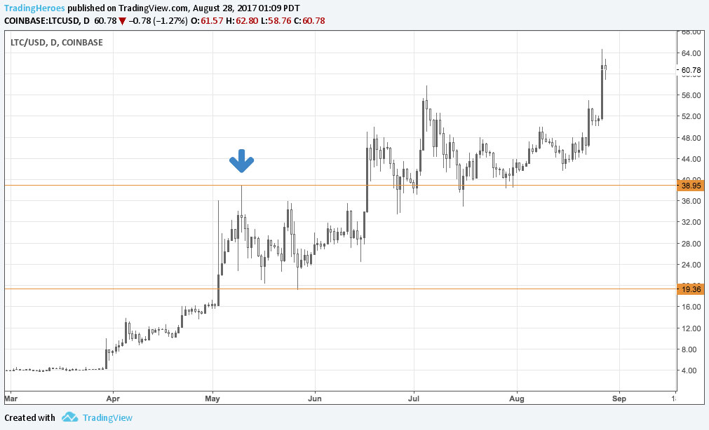 Litecoin chart