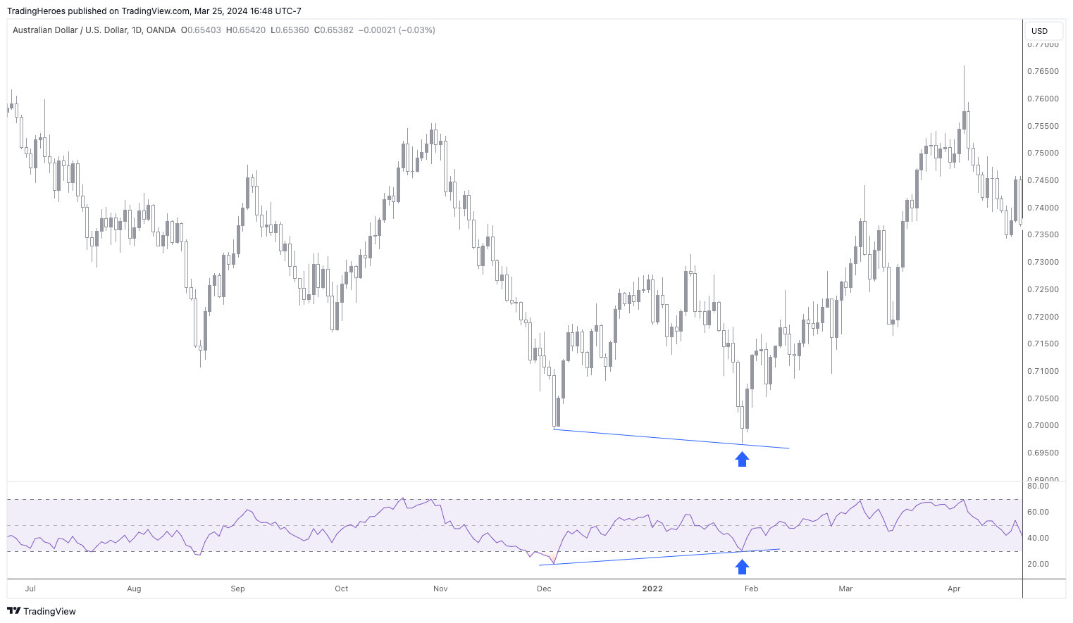 Long RSI divergence