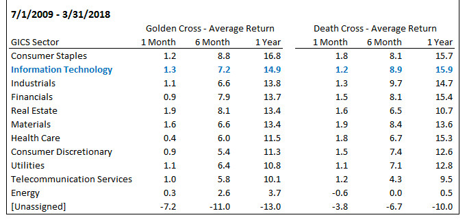 Moving average crossover bull market