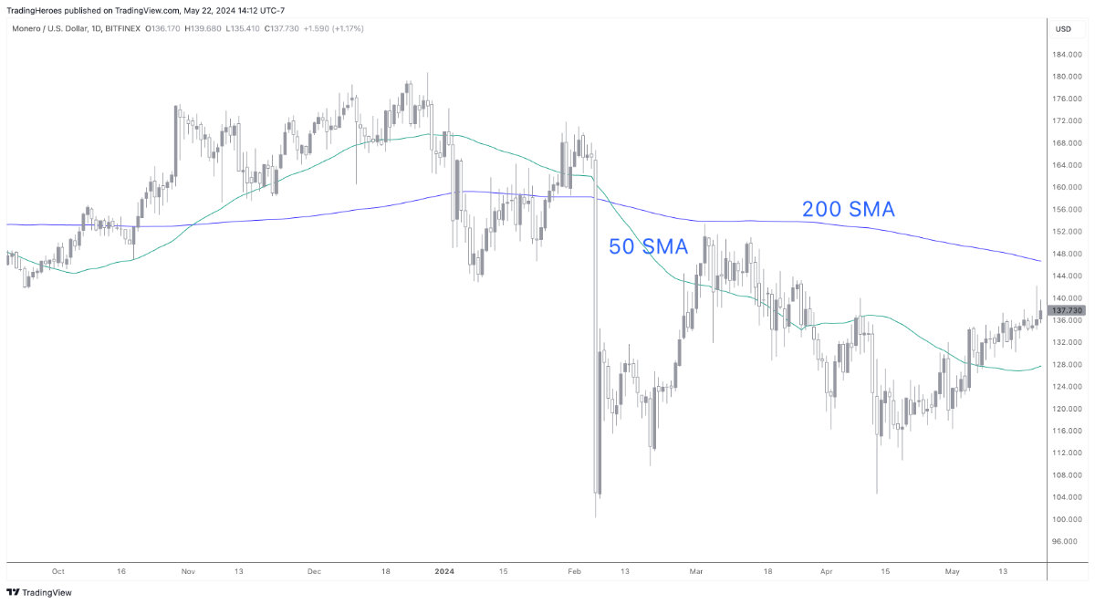 Moving Average crossover on chart