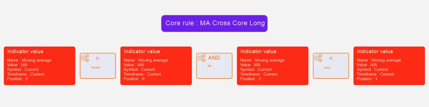 Long Core Rule