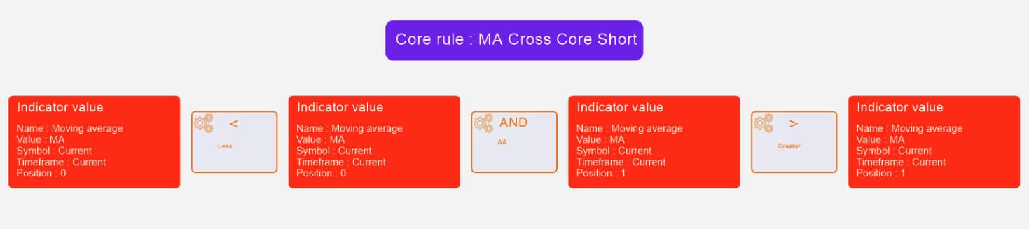 Short Core Rule