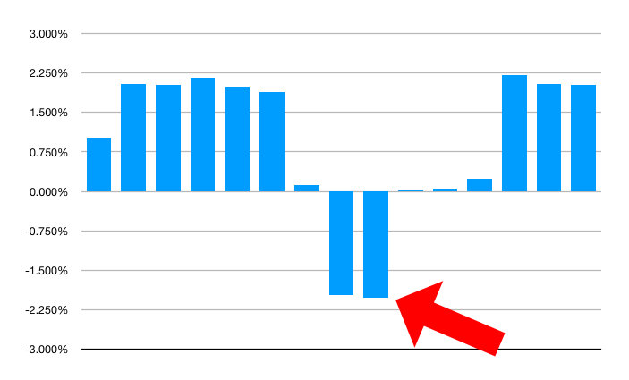 Max drawdown in testing results