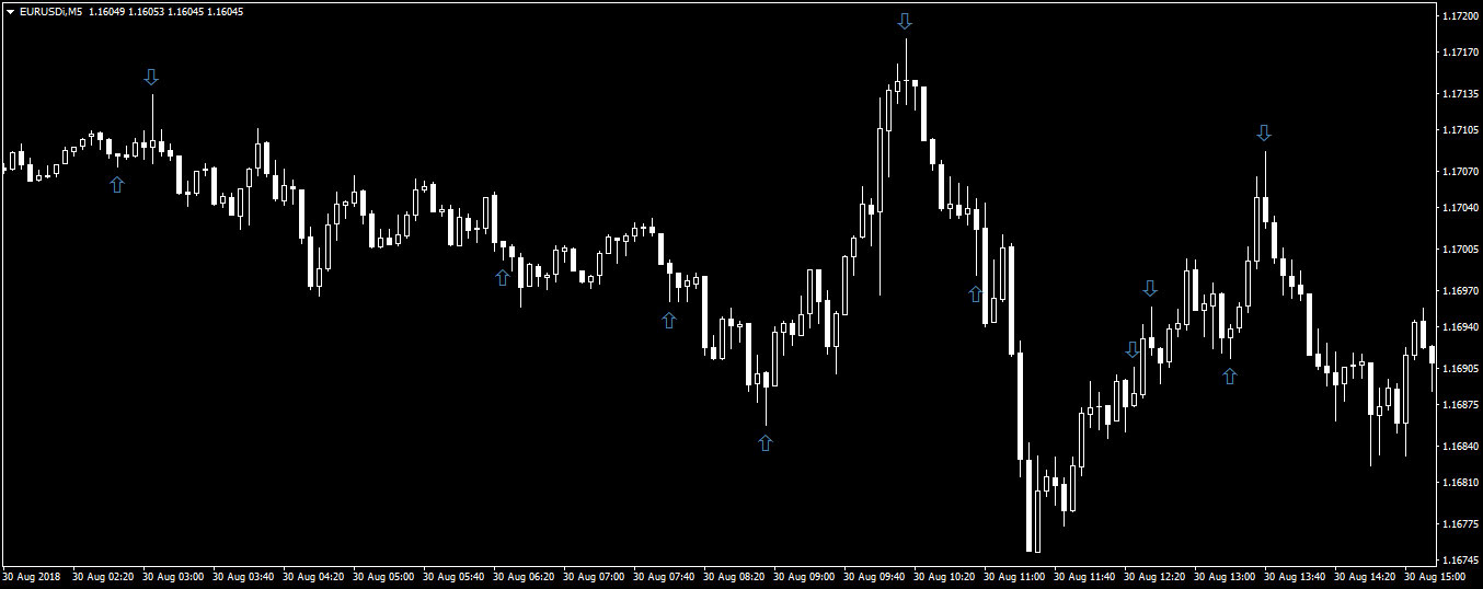 Customizable MT4 pin bars indicator