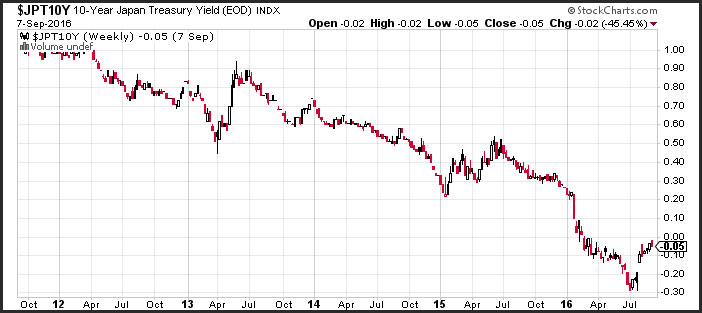 Negative interest rate graph