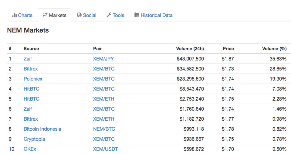 NEM cryptocurrency markets