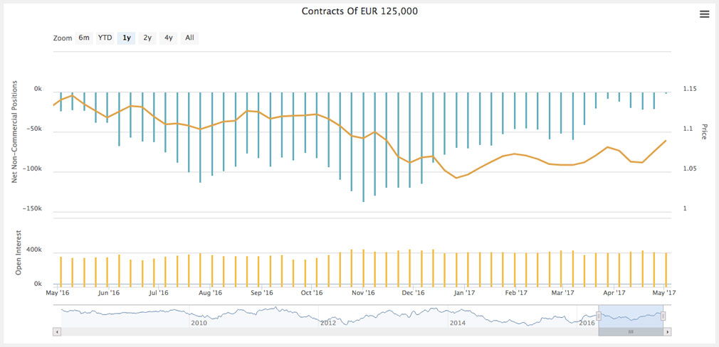 COT data for the Euro futures market
