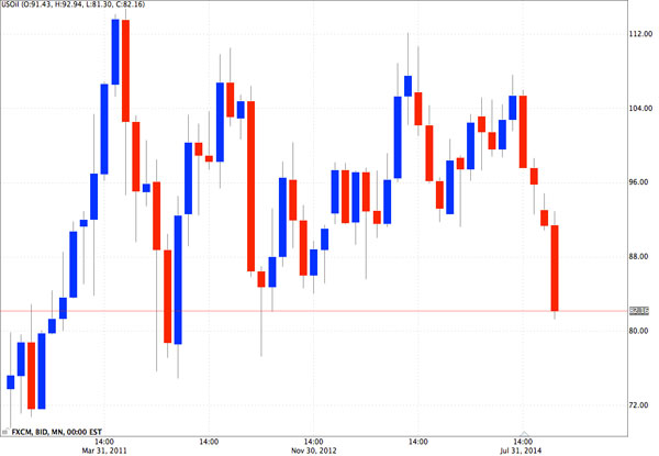 oil-chart