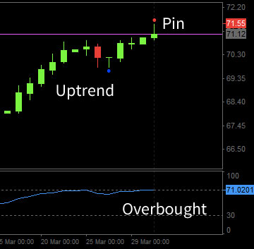 Overbought Forex example