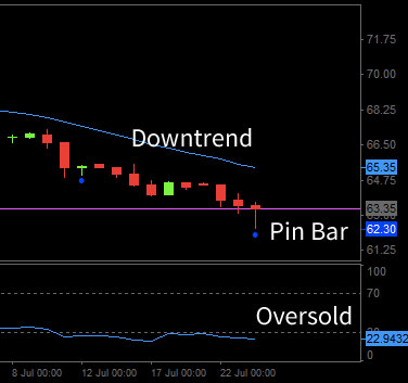Oversold trading example