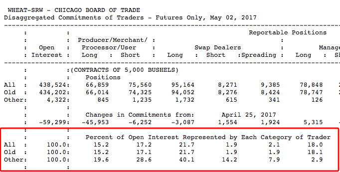 Percentage ownership