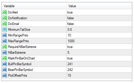 Pin Bar Indicator Settings