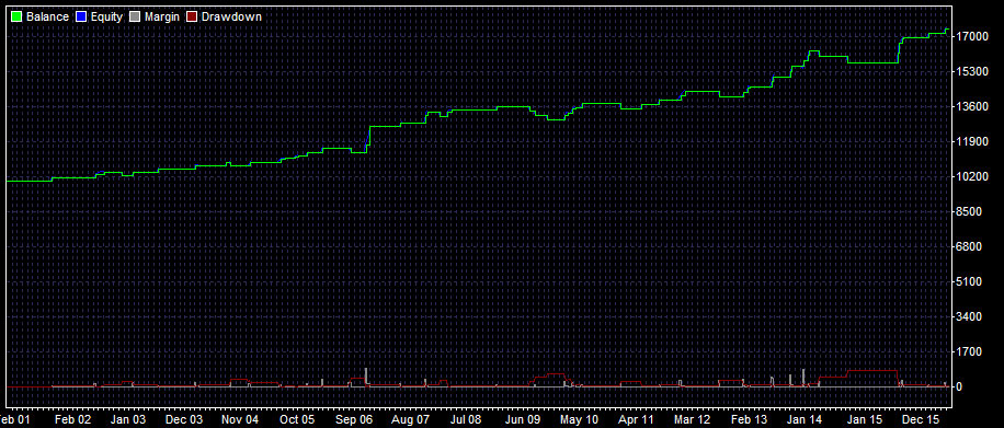Forex Tester 2 Profit Chart