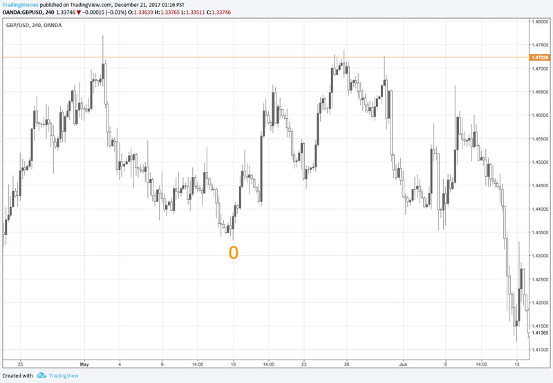 Resistance level example