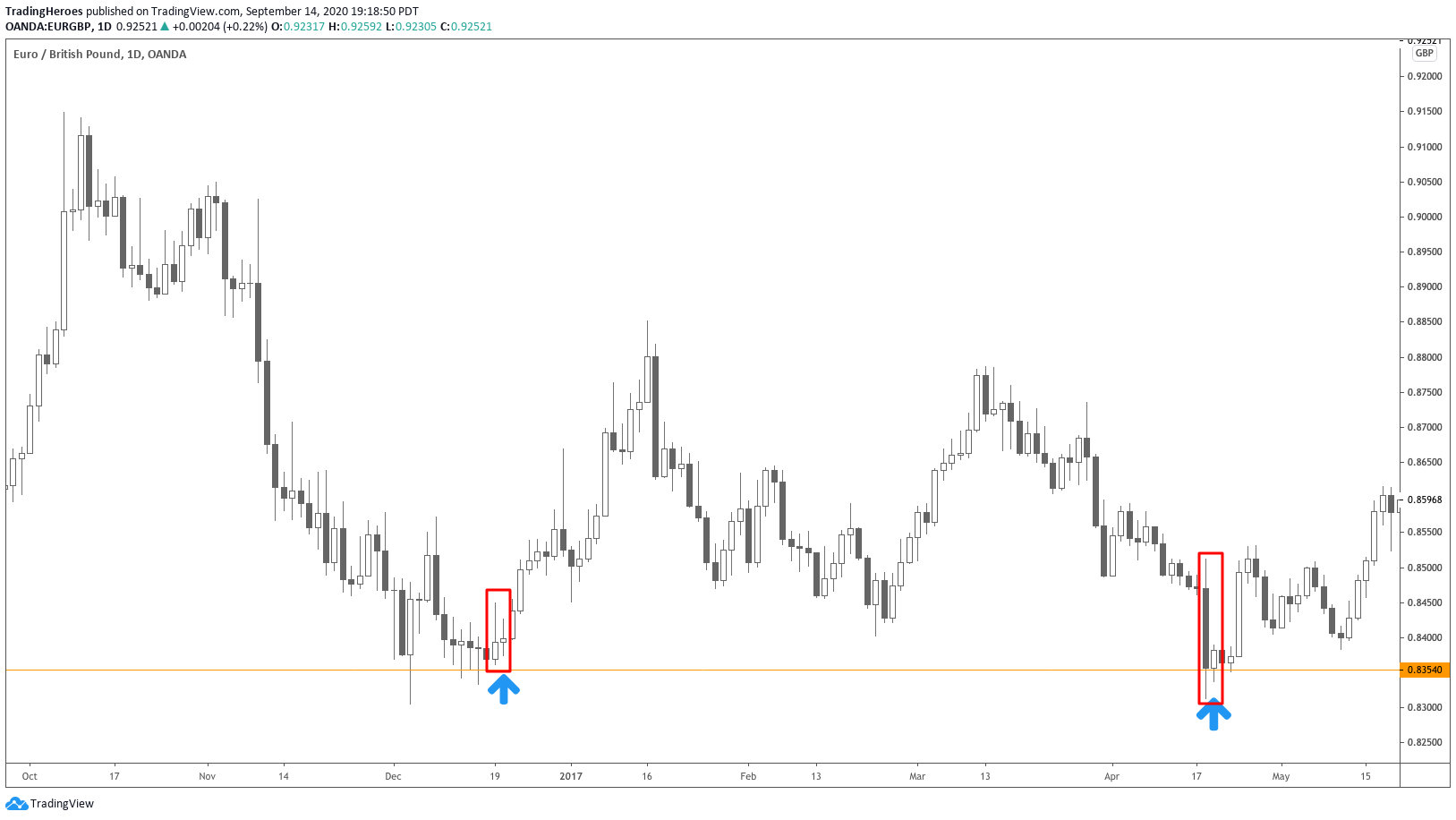 Support reversals with Inside Bars
