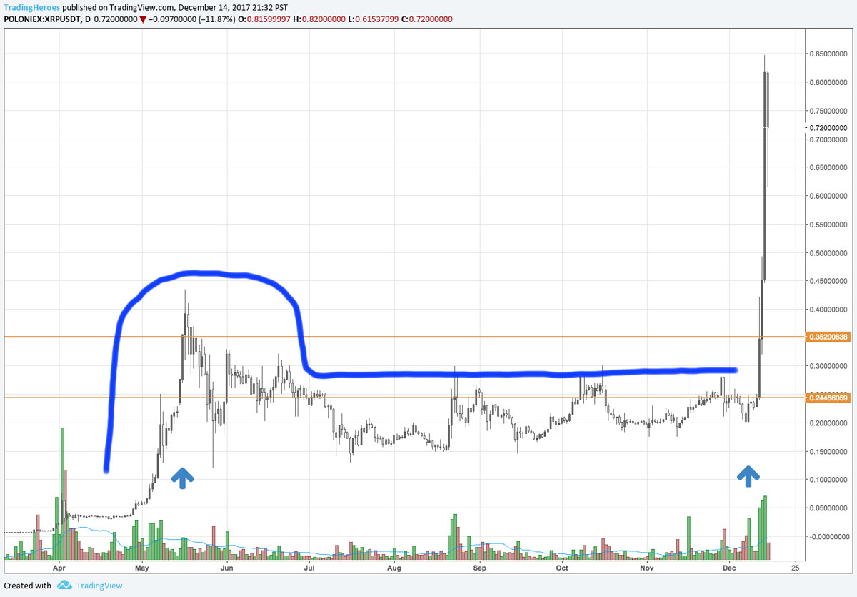 Ripple chart