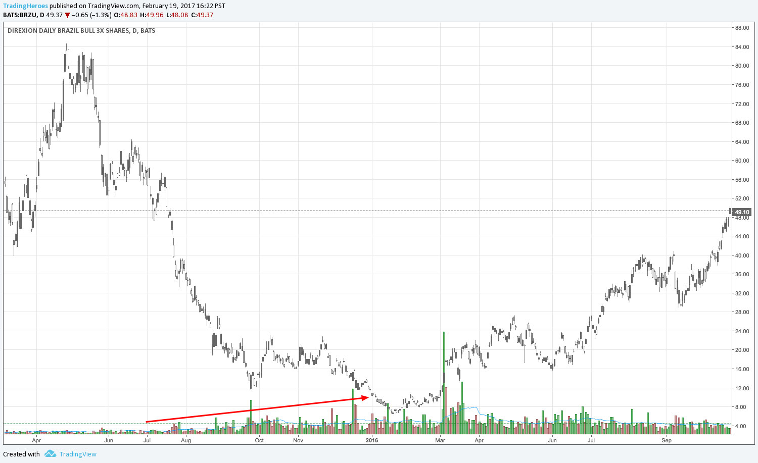Rising volume at bottom