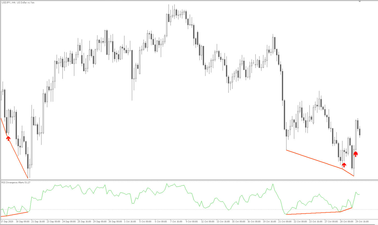 RSI divergence example 1