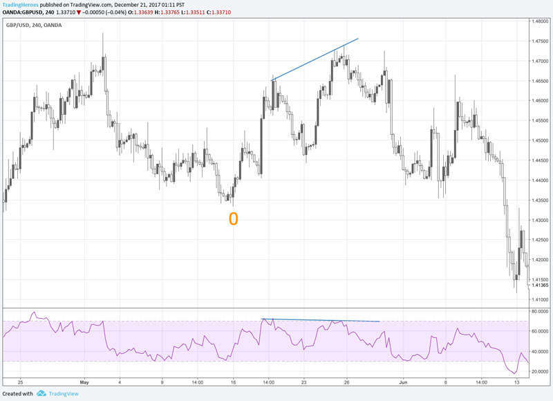 RSI divergence example