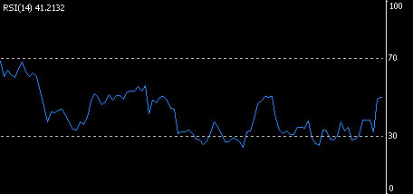 RSI-indicator