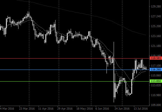 MT4 chart
