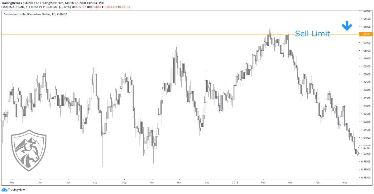 Sell limit pending order