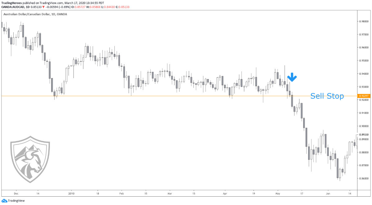 Sell stop