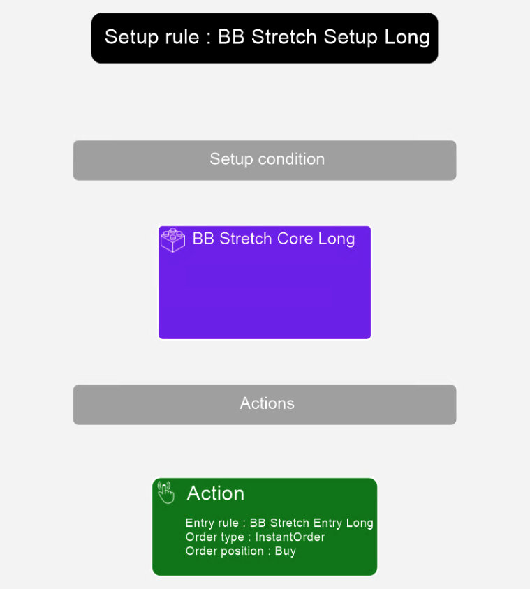 Setup Rule Long