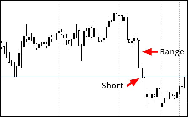 Short trade