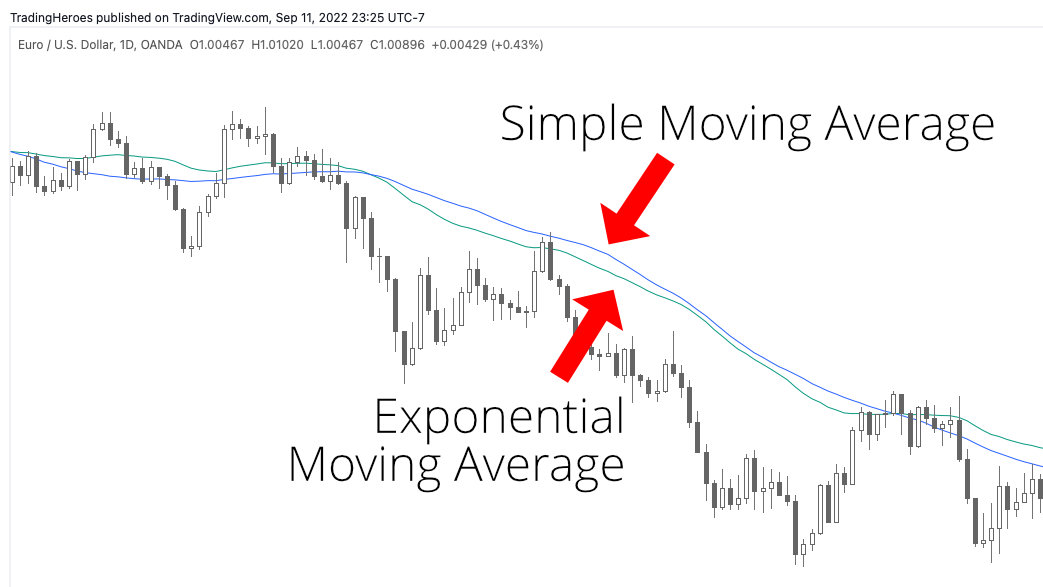 SMA vs EMA