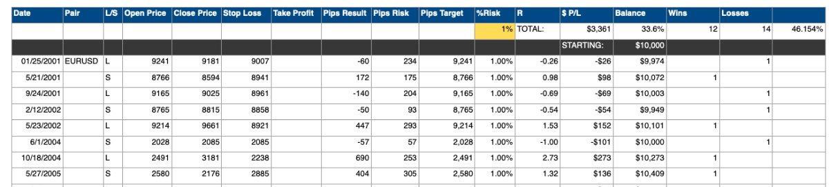 Manual backtesting spreadsheet