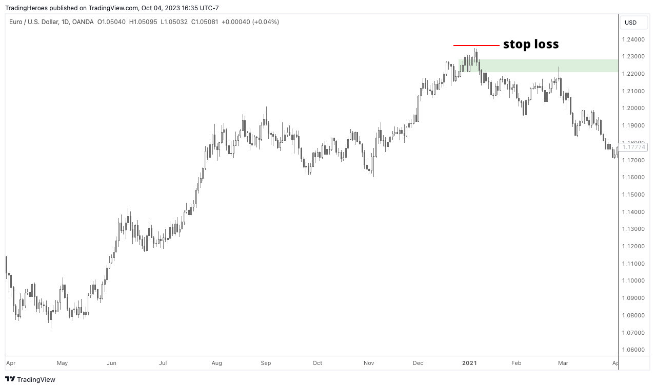 stop loss on second spike trade