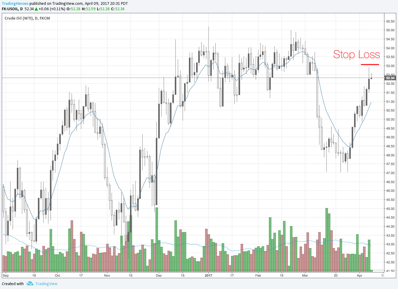 Stop loss on chart