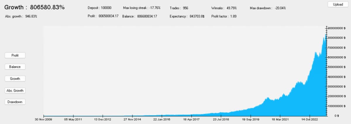Super profitable trading strategy