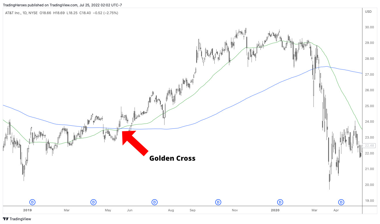 Golden Cross in T stock
