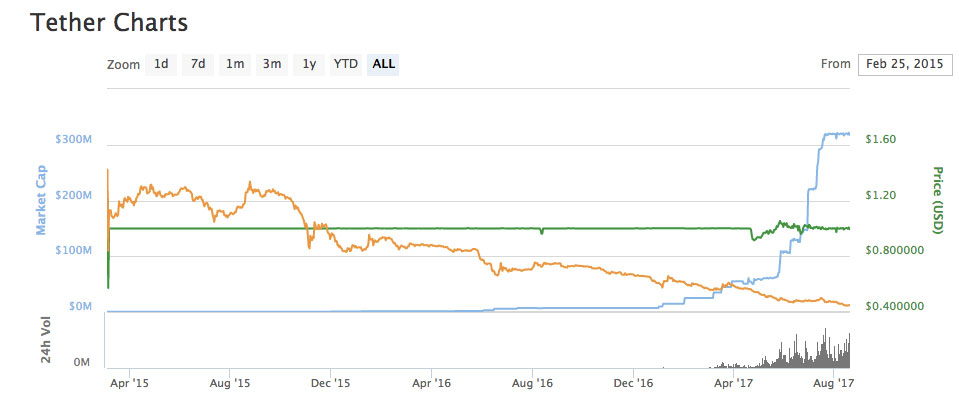Tether price