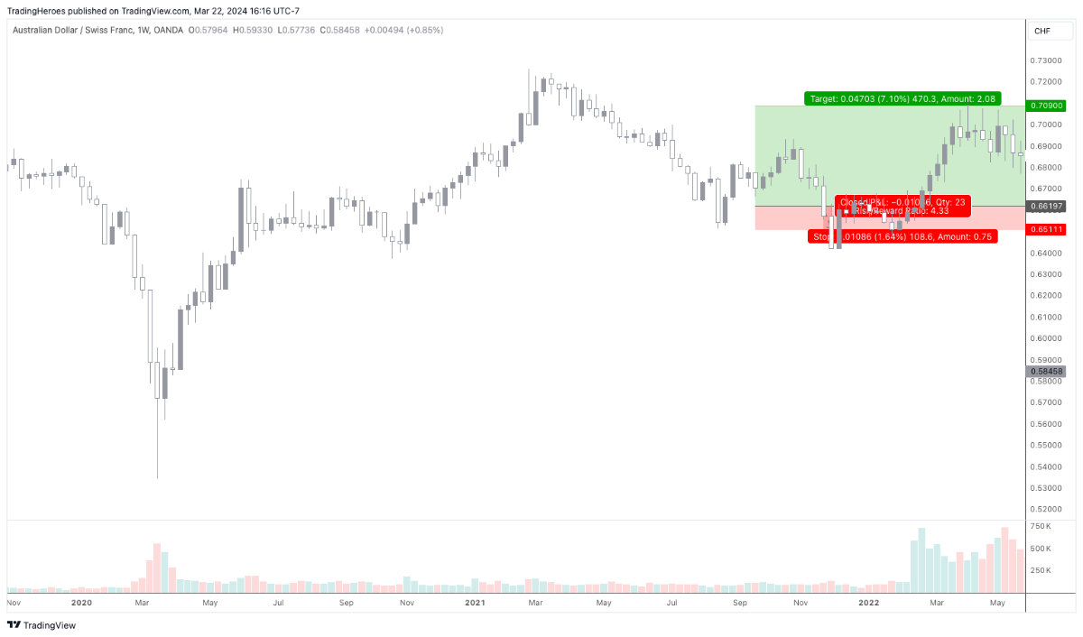 Tight stop loss