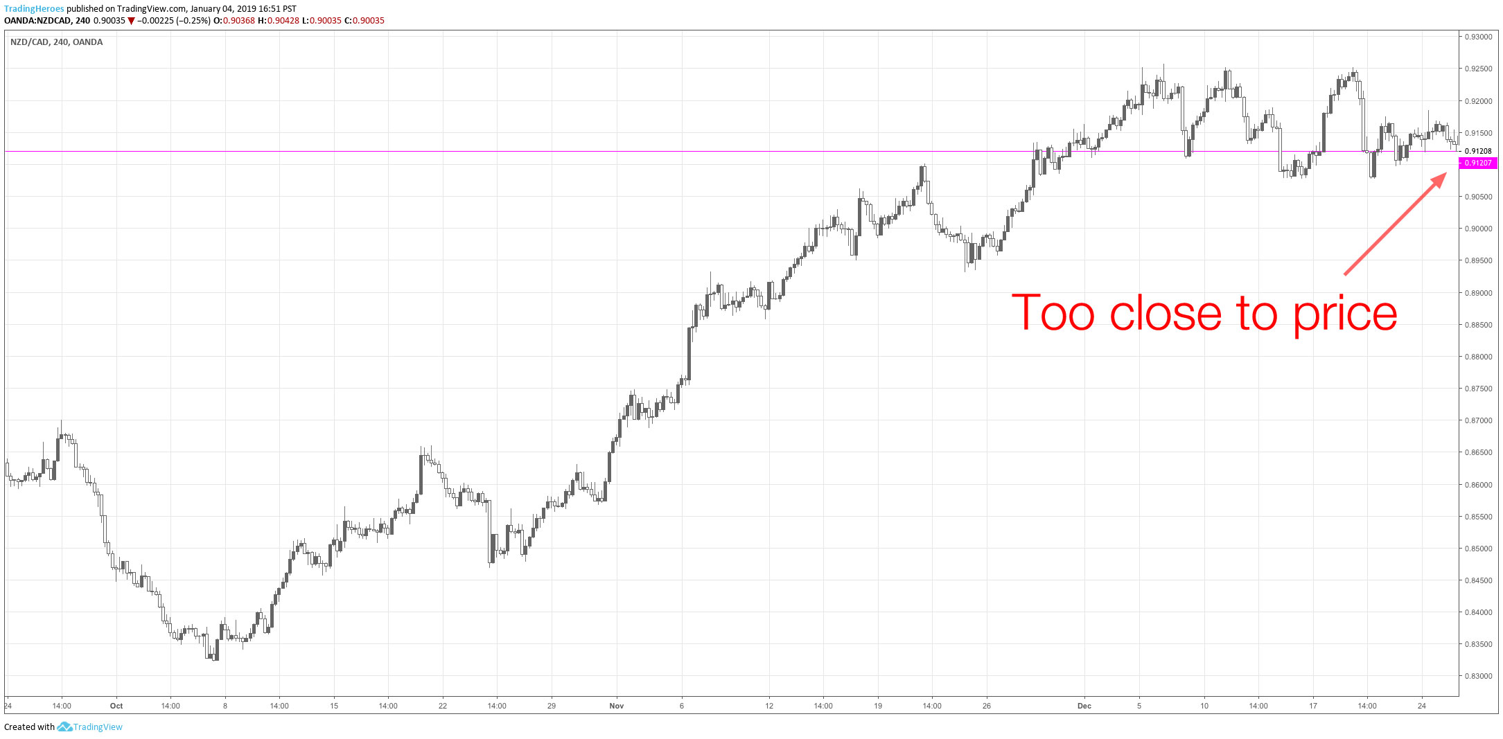 Volume Profile too close to price