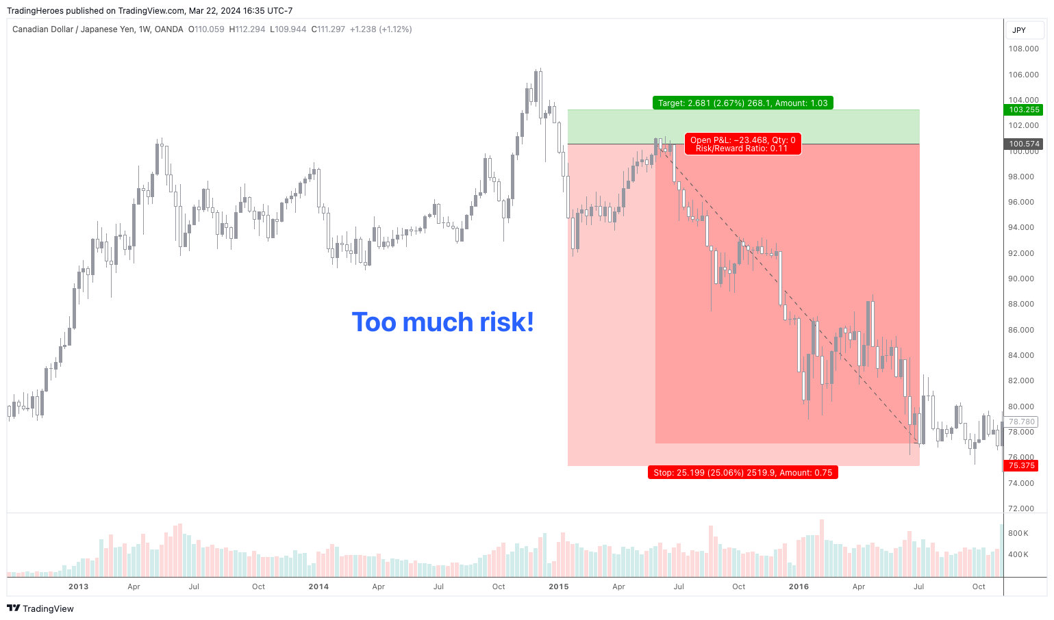 Poor risk management