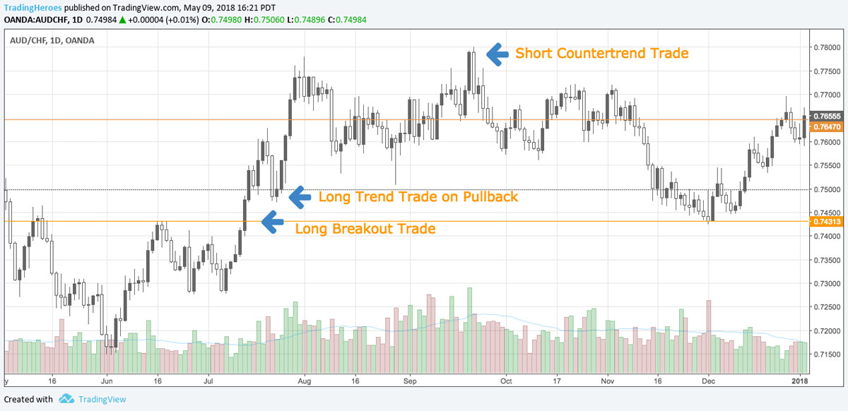Trade entry types