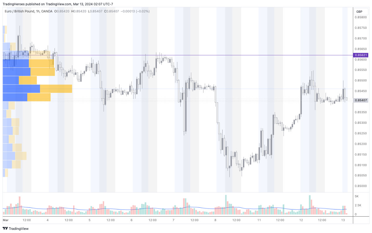 Trading chart