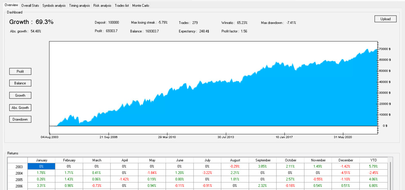Trading performance