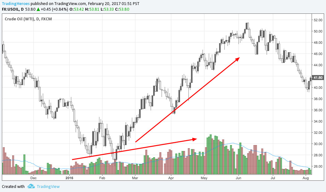Trending market