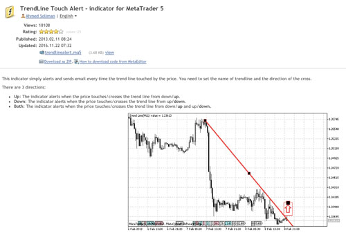 Trendline touch indicator