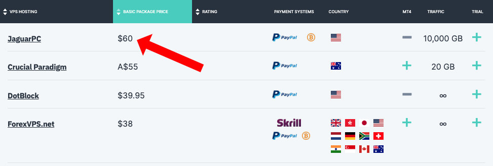VPS hosting cost table