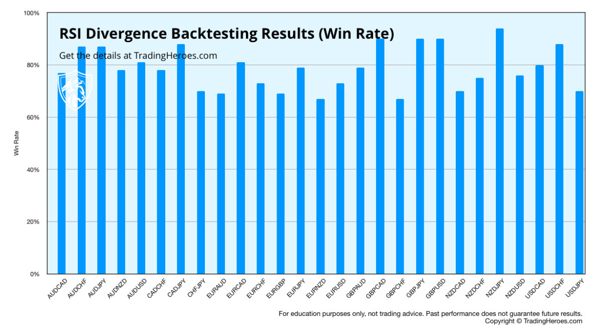RSI Divergence Strategy Win Rate