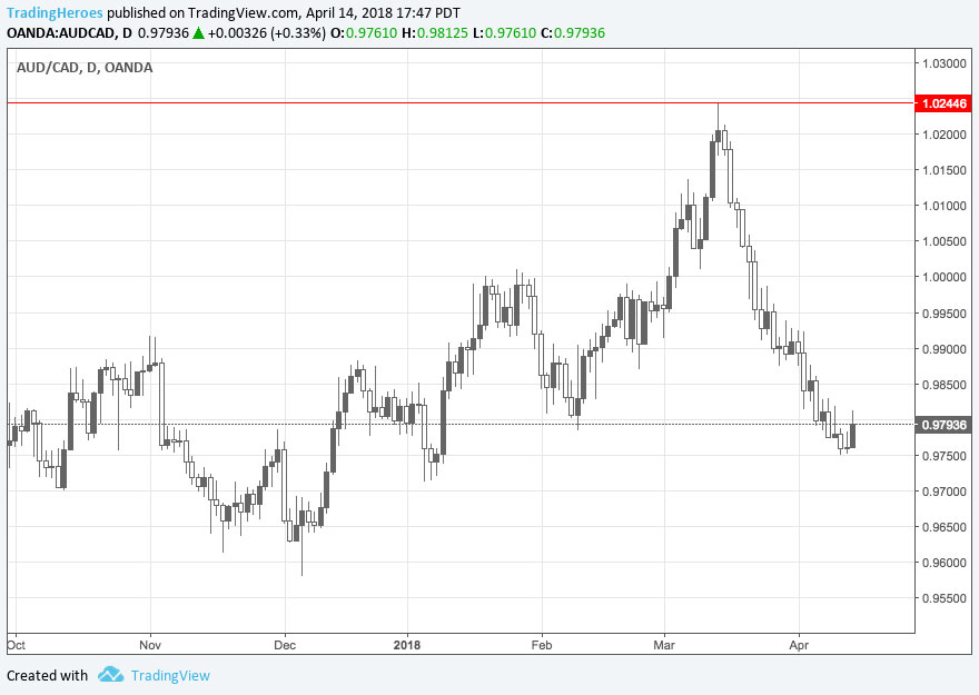 Wrong take profit level