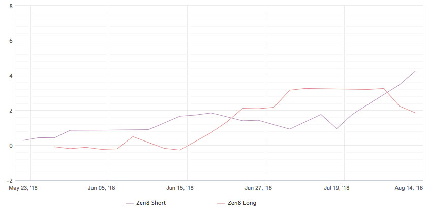 Zen8 hedging track record