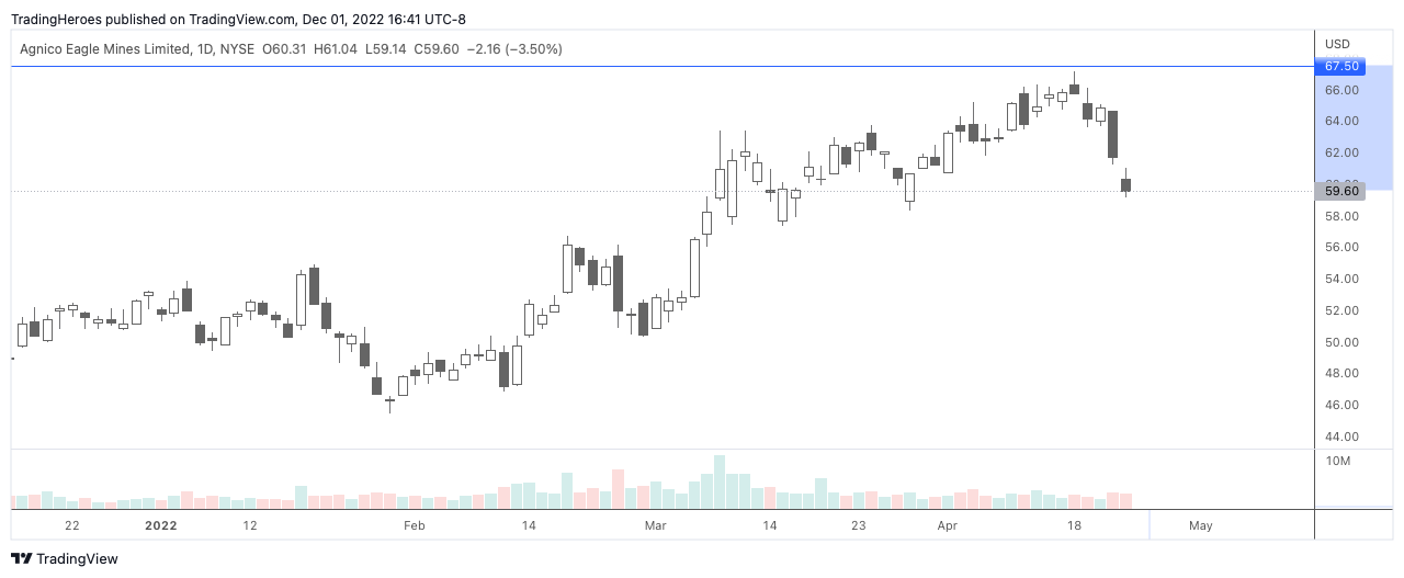 Stop loss on chart