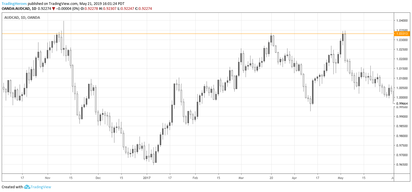 Price chart